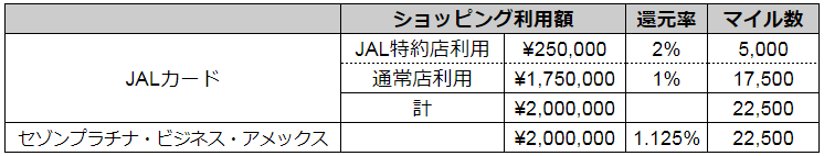 JALカードとセゾンアメックスの比較