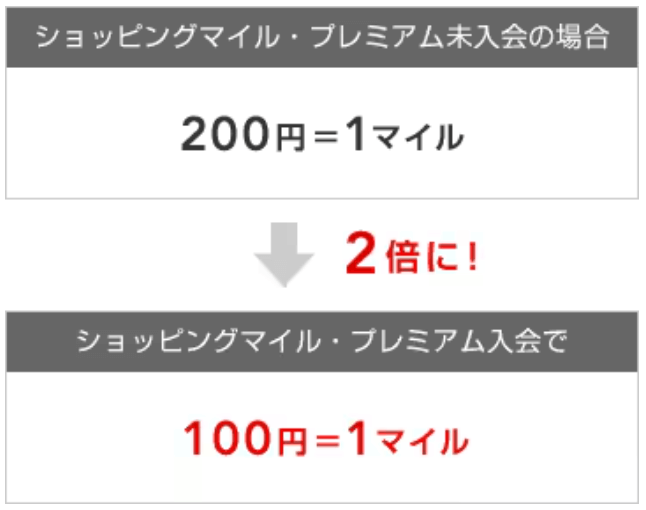 ショッピングマイルプレミアム加入でマイル2倍