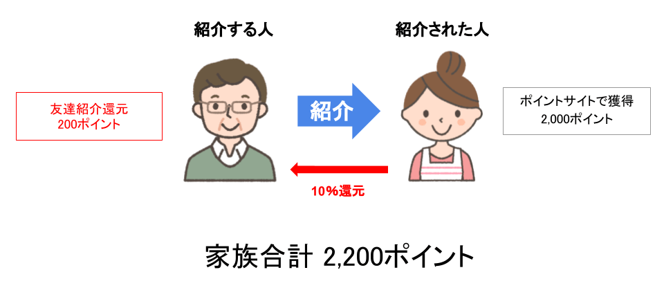 ポイントサイトの友達紹介を家族で活用してマイルを稼ぐコツを解説