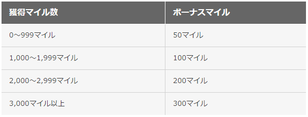 JALマイルの貯め方