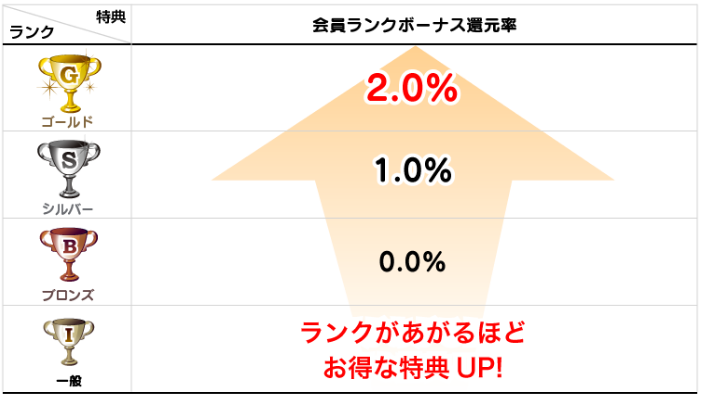 ランク制度 ハピタスのマイルの貯め方