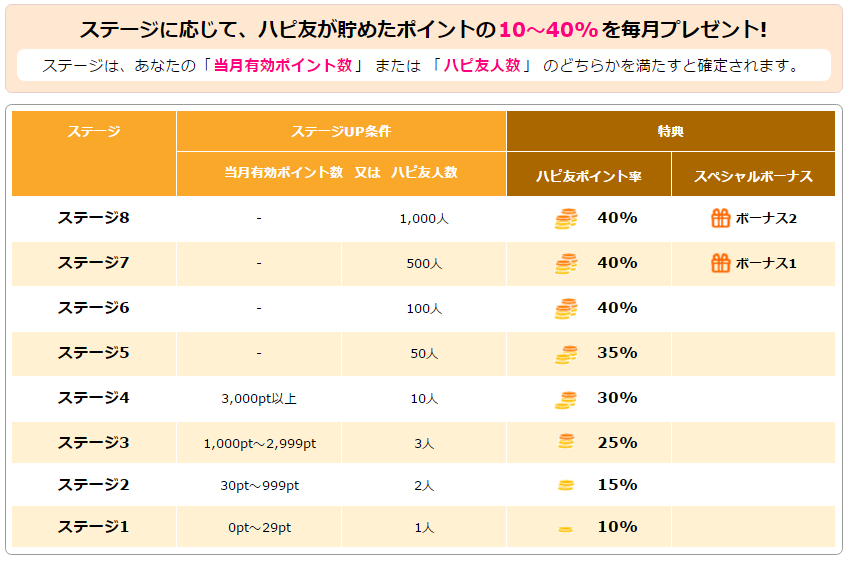ハピ友が増えればもらえるポイントが増える JALマイルの貯め方