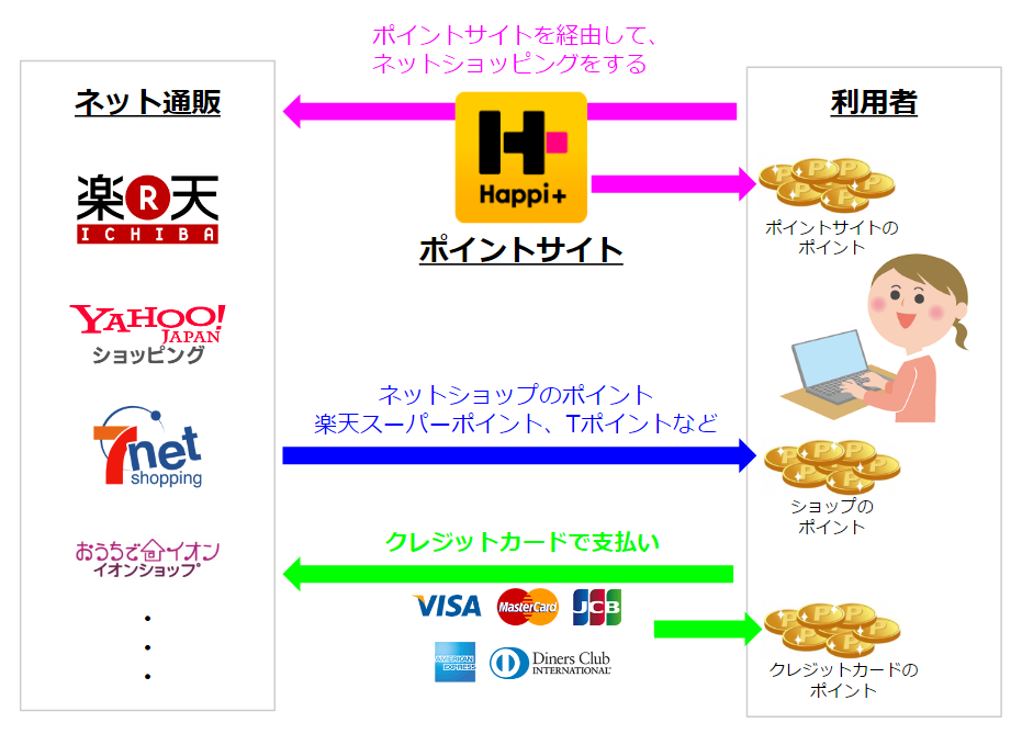 JALマイルの貯め方