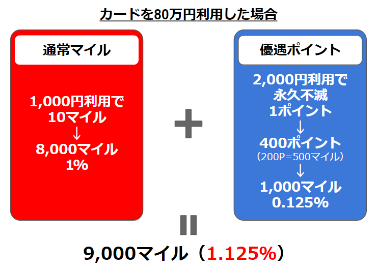 コストコでJALマイルを貯めるおすすめクレジットカード