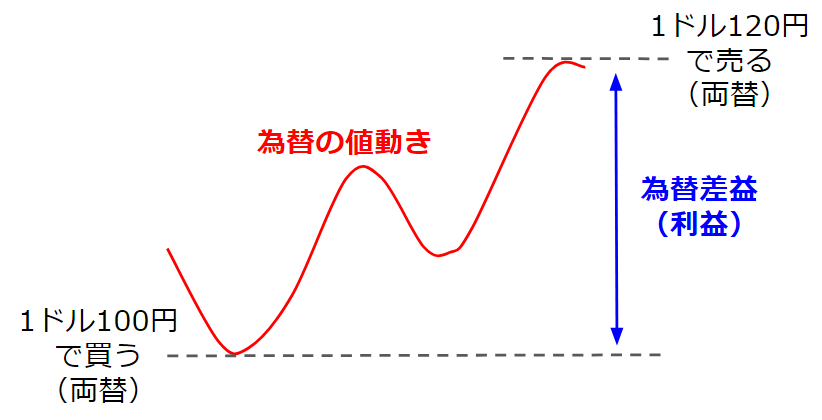 ポイントサイトのFX口座開設案件のやり方