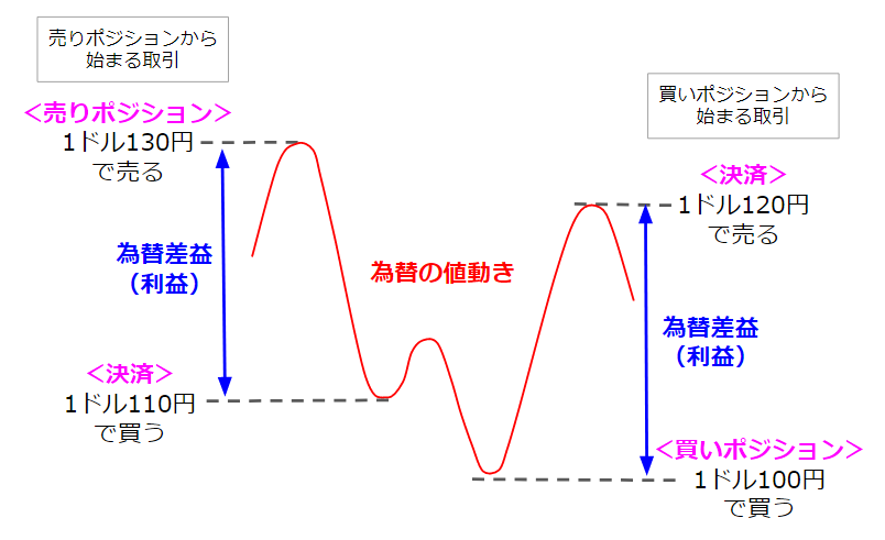 ポイントサイトのFX口座開設案件のやり方