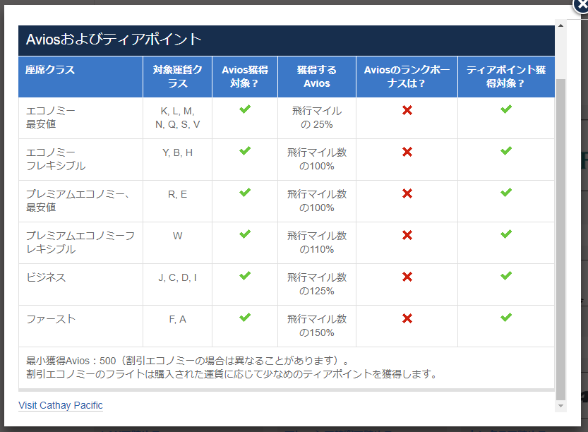 Aviosのキャセイパシフィック積算率