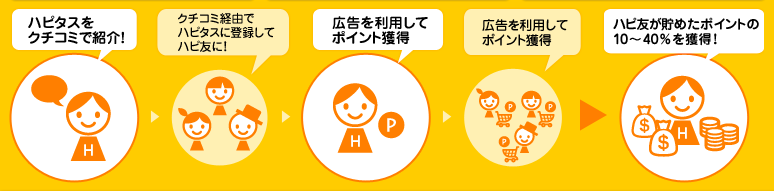 ハピ友ポイント