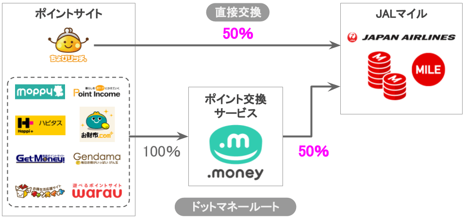 JALマイル交換ルート