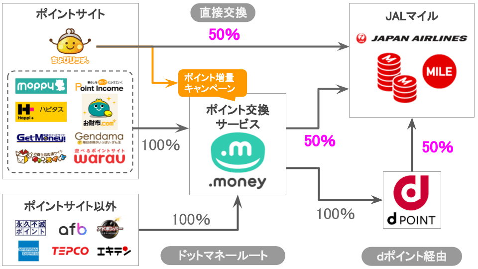 JALマイル交換ルート全容2
