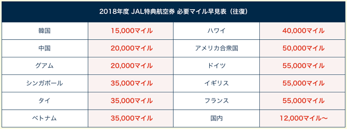 JAL必要マイル早見表