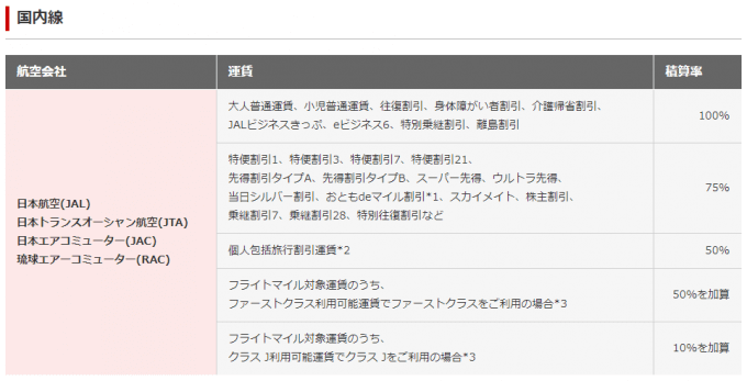 JAL国内線マイル積算率