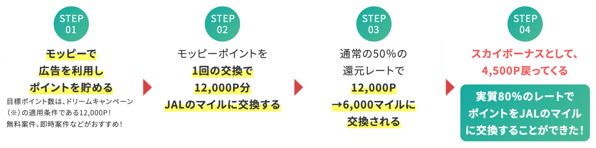 ドリームキャンペーン利用手順