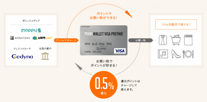 POINT WALLET VISA PREPAIDの使い方