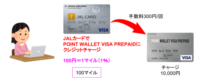 JALカードでプリペイドにチャージ