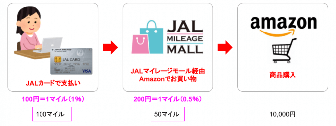 JALマイレージモールとJALカードで1.5%