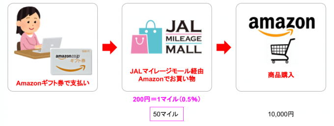 Amazonギフト券で商品購入