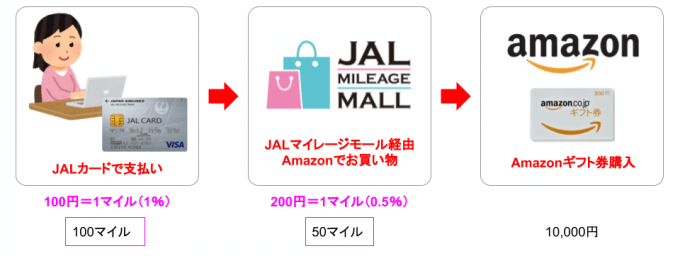 Amazonギフト券を購入