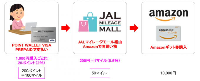 プリペイドAamazonギフト券を購入