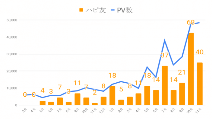 PV数とハピ友数グラフ