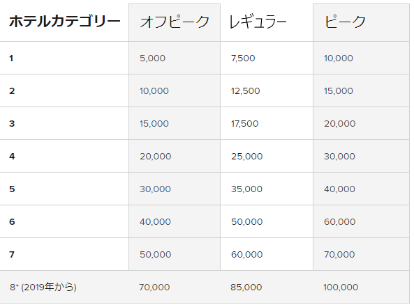 SPG&マリオットホテルカテゴリー