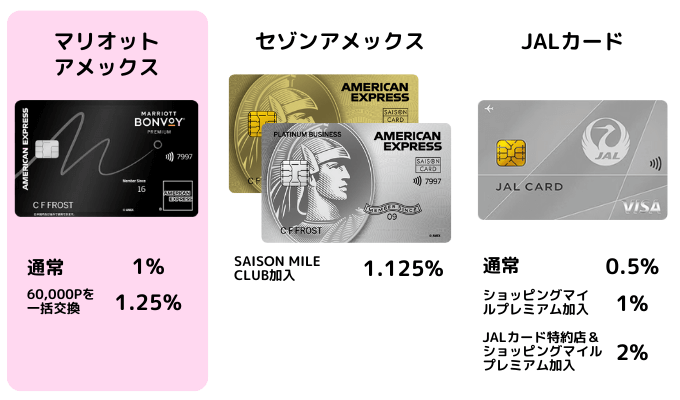 MarriottアメックスカードはJALカードよりもJALマイル還元率が高い