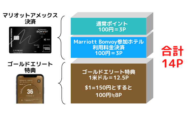 利用金額100円につき14ポイント相当が貯まる