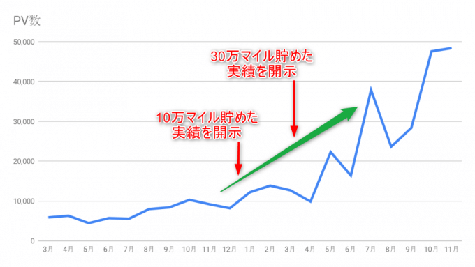 実績開示とPV数増加の相関