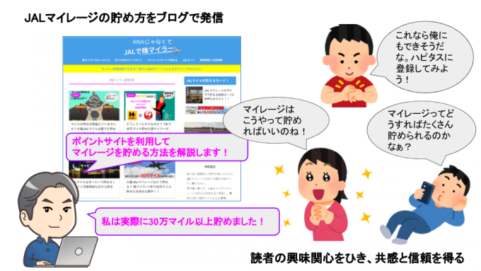 実体験がストック記事を生む