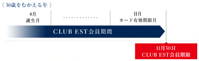 JAL CLUB ESTの会員期限
