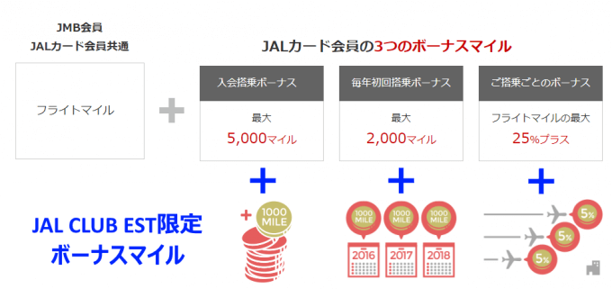 JALカード JAL CLUB EST限定のボーナスマイルが加算される