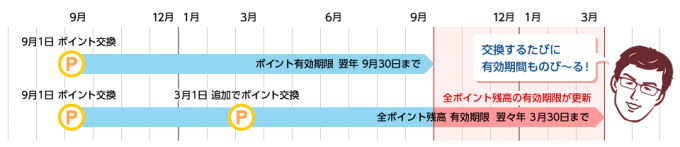 JAL CLUB ESTなら100マイル単位でe JALポイントに交換できる