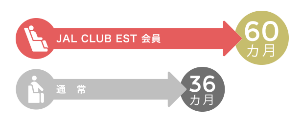 JALカード JAL CLUB ESTならマイル有効期限が60か月に延長
