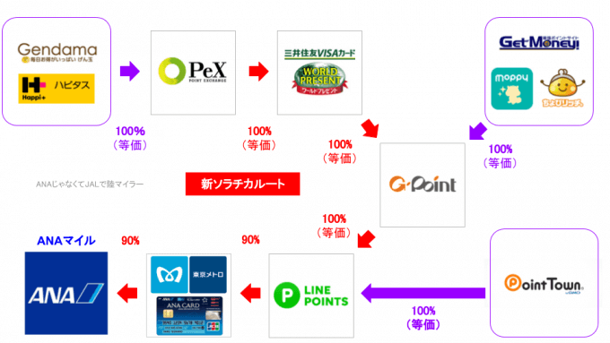 新ソラチカルート
