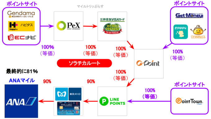 ANAマイルに交換しやすいポイントサイト