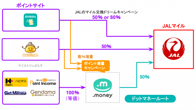 JALマイルに交換しやすいポイントサイト