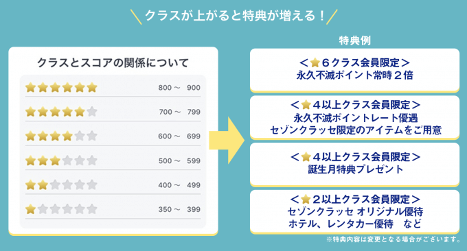 セゾンクラッセでセゾンアメックスカードのJALマイル還元率を1.375％にアップする方法を解説