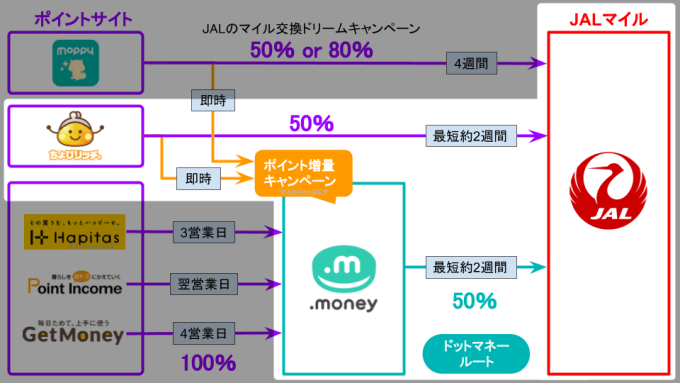 ポイントサイトからのJALマイル交換期間を解説。マイル交換は計画的に！