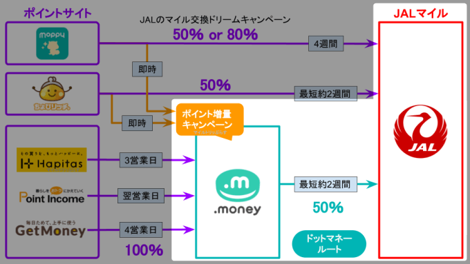 ポイントサイトからのJALマイル交換期間を解説。マイル交換は計画的に！