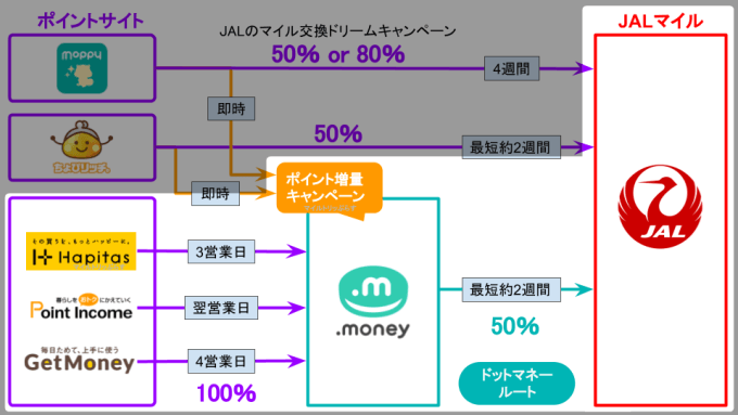 ポイントサイトからのJALマイル交換期間を解説。マイル交換は計画的に！