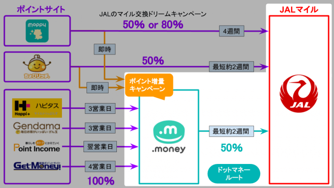 ドットマネーからJALマイル交換