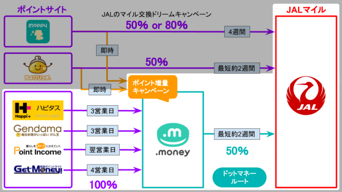ドットマネー経由のポイントサイトからJALマイル交換