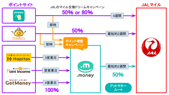 ポイントサイトからのJALマイル交換期間を解説。マイル交換は計画的に！