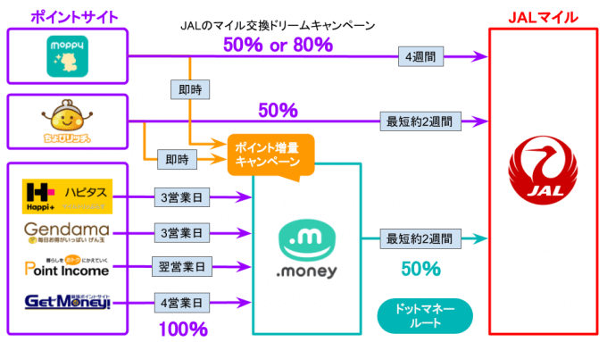 ポイントサイトのJALマイル交換ルートと期間
