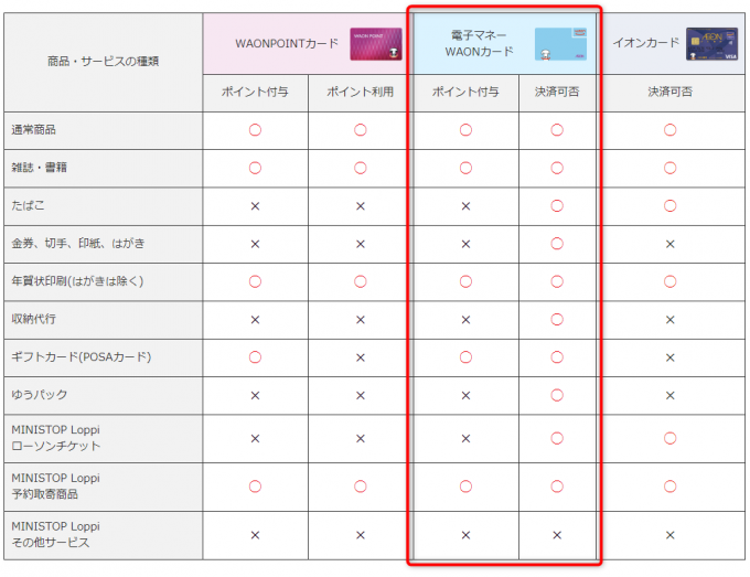 ミニストップでWAON払いできるものとポイント付与の一覧