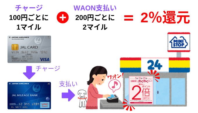 ギフトカード(POSA)・水道光熱費・税金・タバコ・ハガキなどミニストップでJMB WAON払いできるものは全てJALマイルが貯まる！