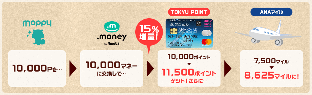 モッピーエクスプレスキャンペーンは15%増量