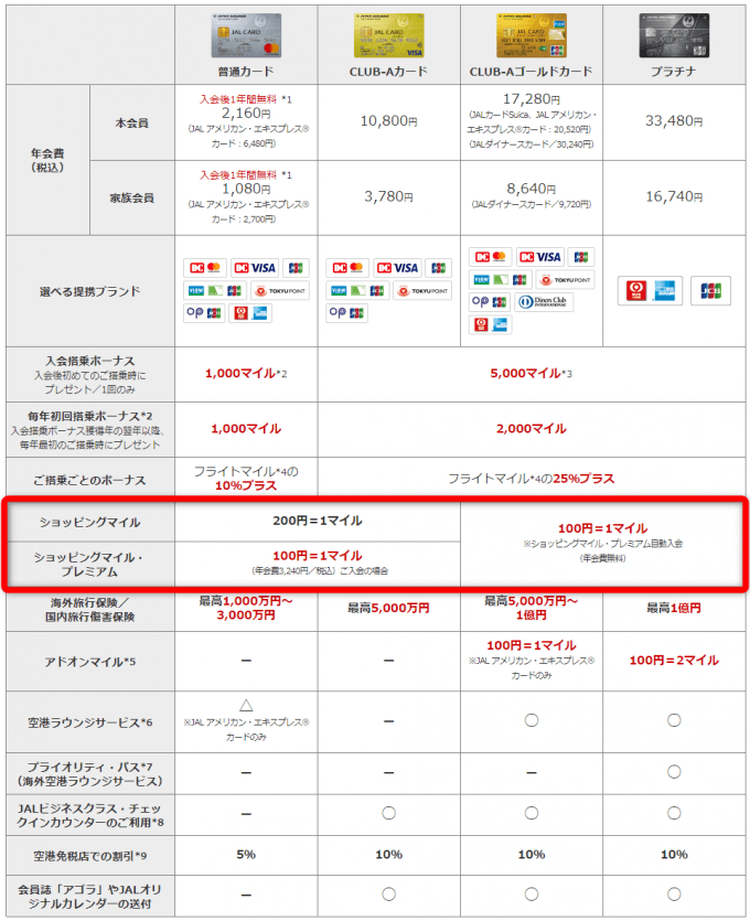 JALカードのグレードによる違い