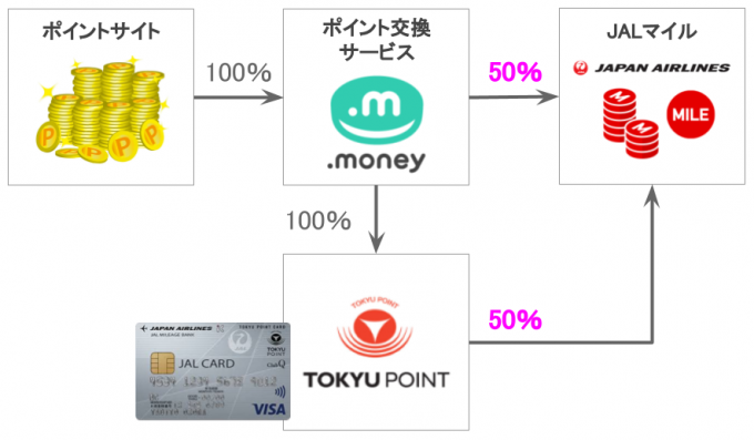 JALマイルTOKYU POINTルート