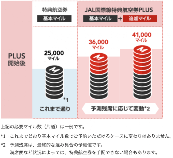 JAL国際線特典航空券PLUSの仕組みを説明する図